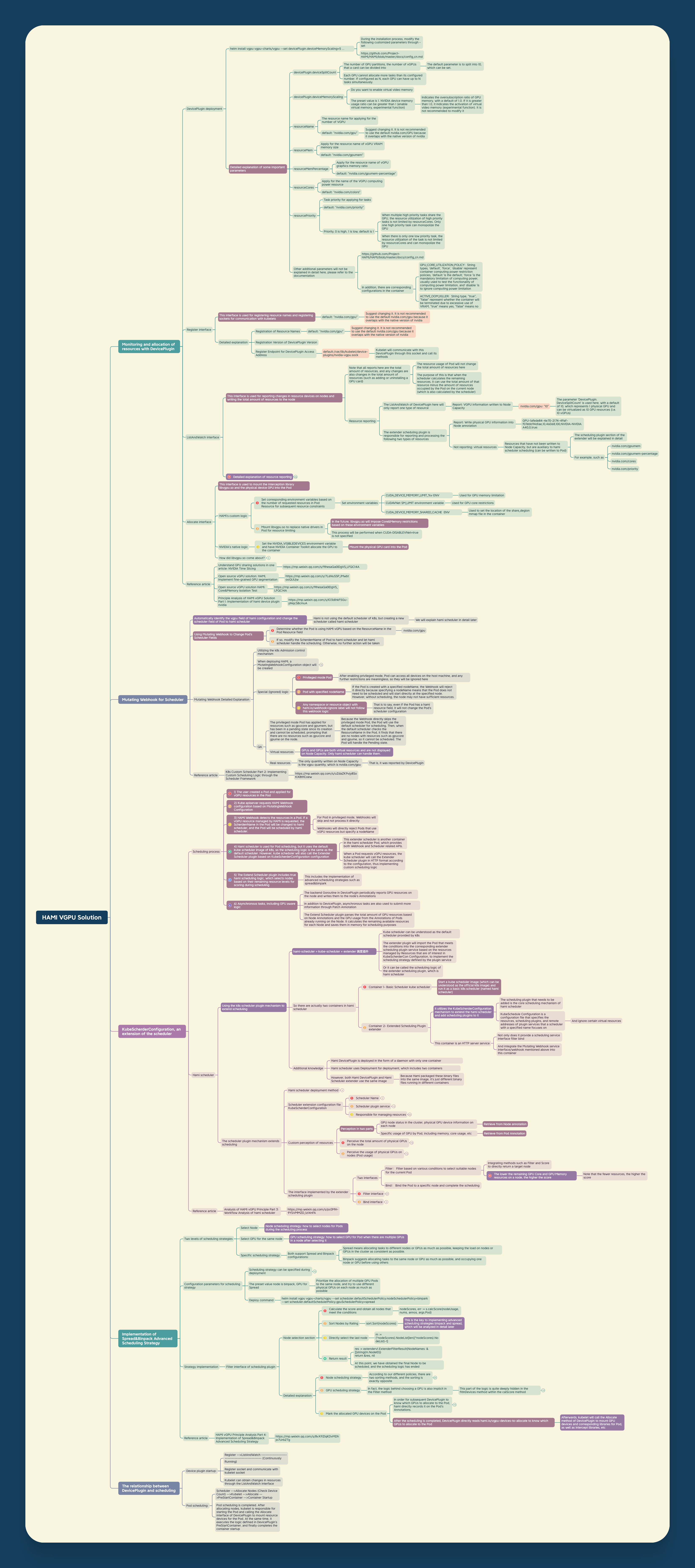 HAMi VGPU mind map showing project structure and components